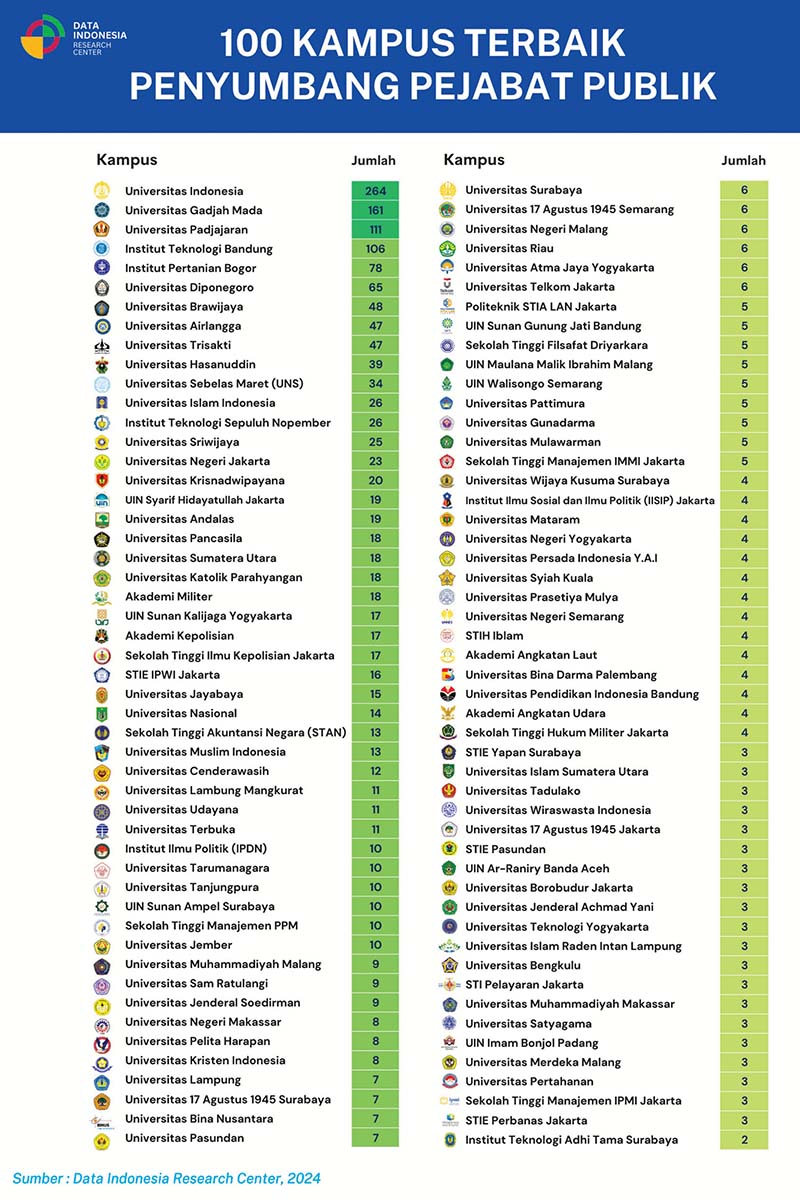 Infografis 1000 Kampus Terbaik Penyumbang Pejabat Publik
