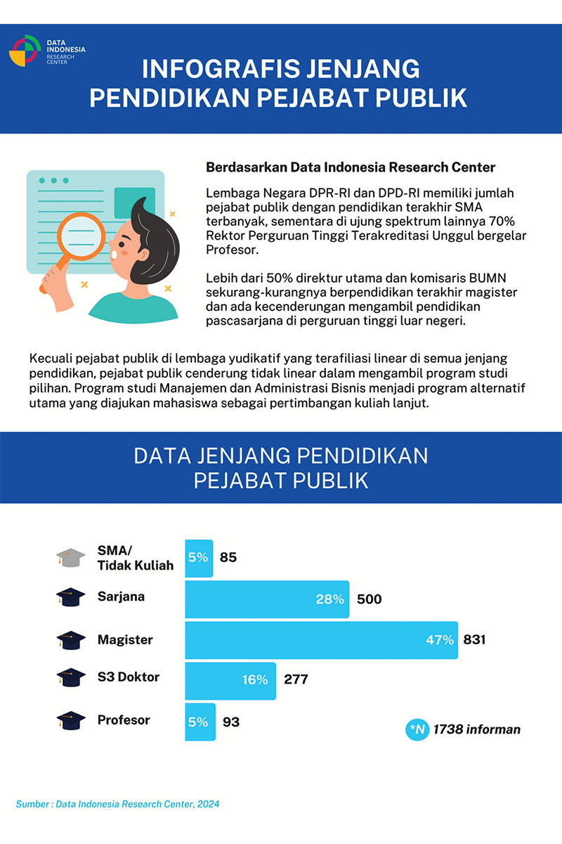 Infografis Jenjang Pendidikan Pejabat Publik