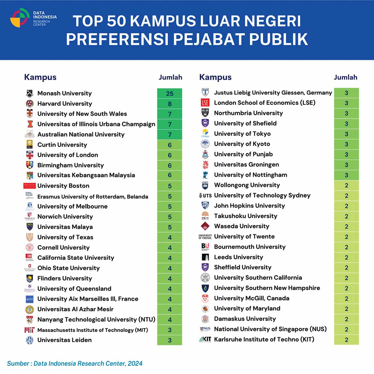 Infografis Top 50 Kampus Luar Negeri Preferensi Pejabat Publik
